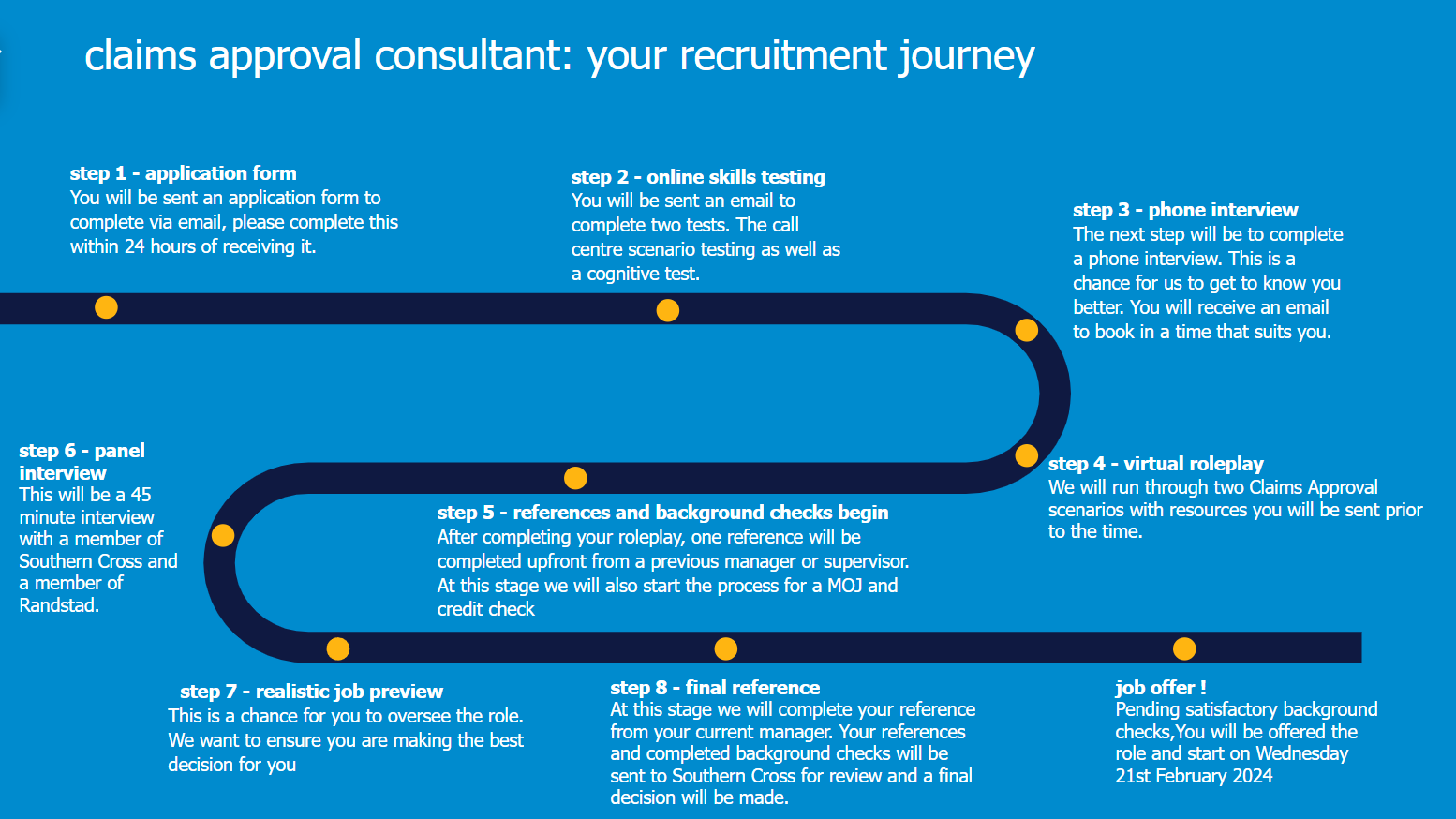 an infographic for the recruitment journey for claims approval consultant