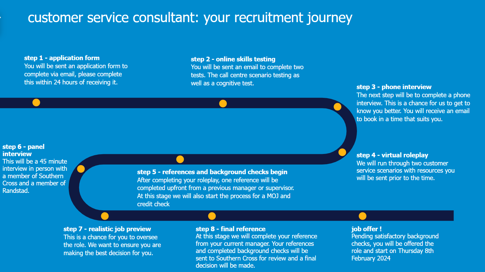 an infographic for the recruitment journey for customer service consultant