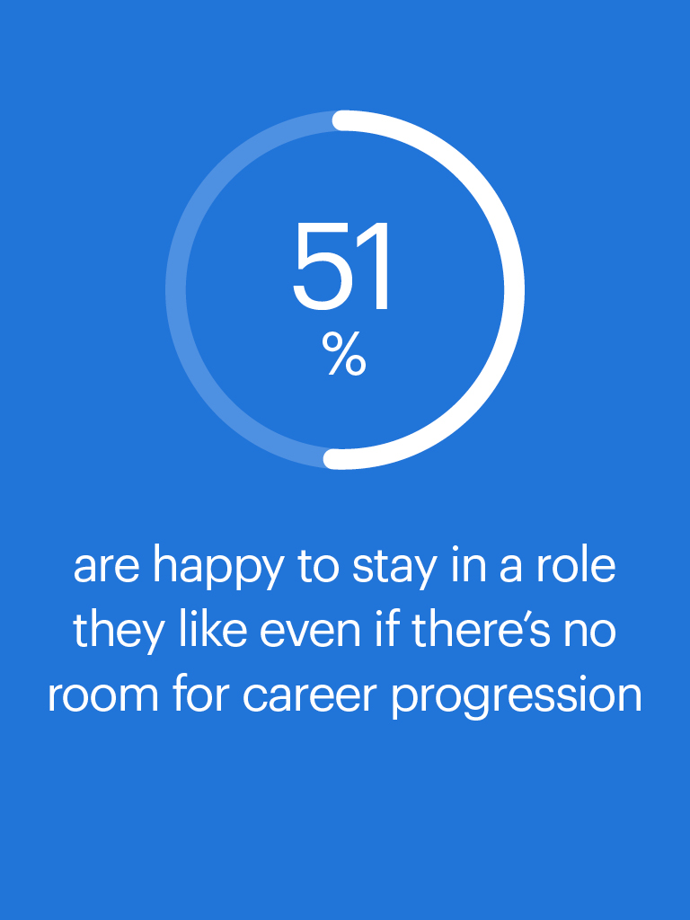 an image showing 51% with text saying "are happy to stay in a role they like even if there's no room for career progression"