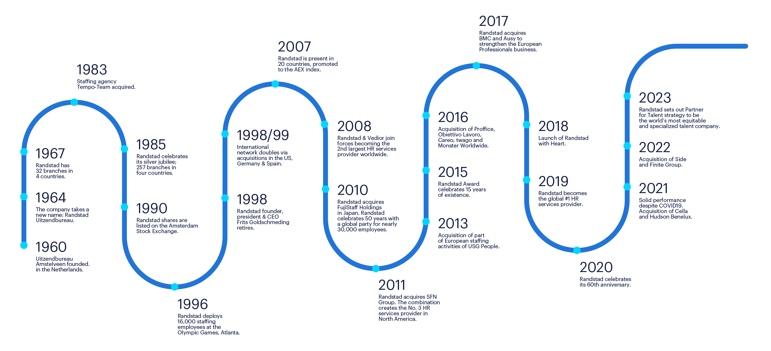 history timeline of randstad