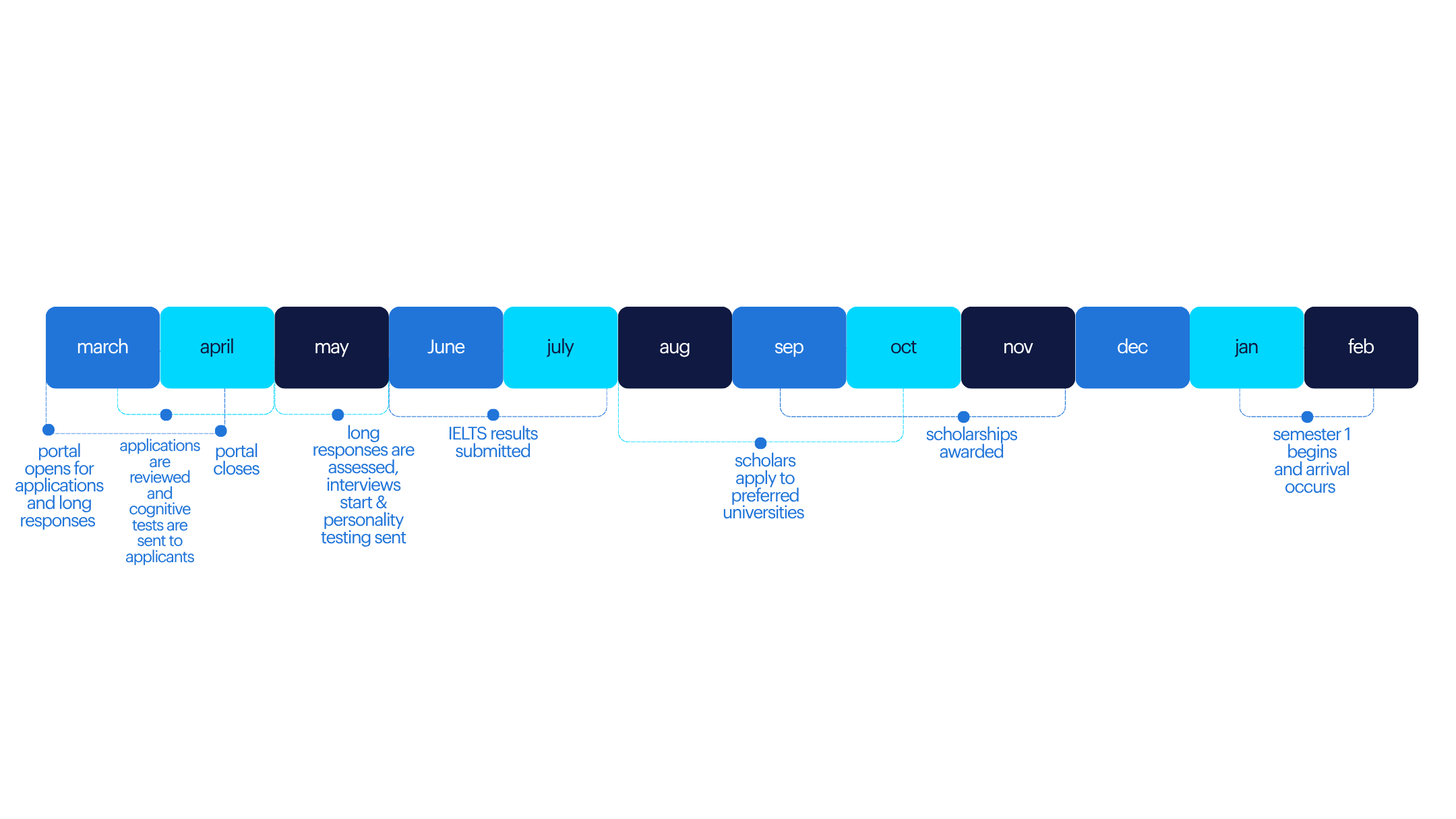 an infographic of the application timeline