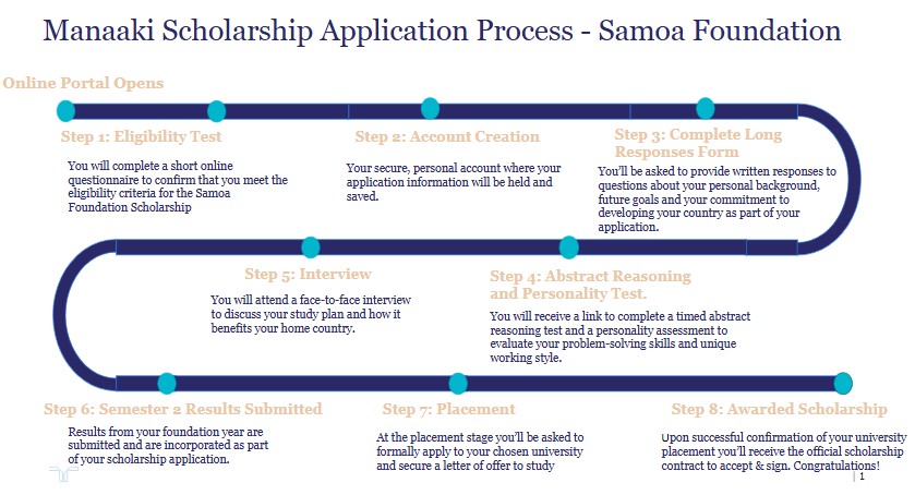 an inforgraphic of Manaaki Scholarship Application Process - Samoa Foundation
